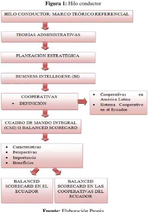 Figura 1: Hilo conductor 
