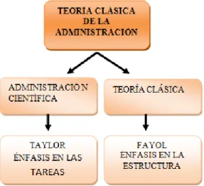 Figura 2: Enfoque clásico de la administración 
