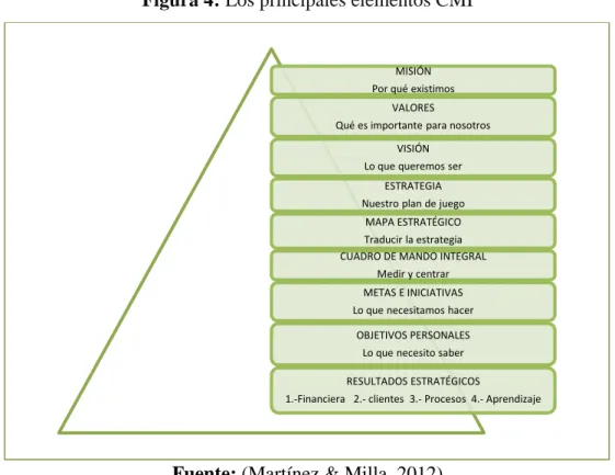 Figura 4: Los principales elementos CMI 