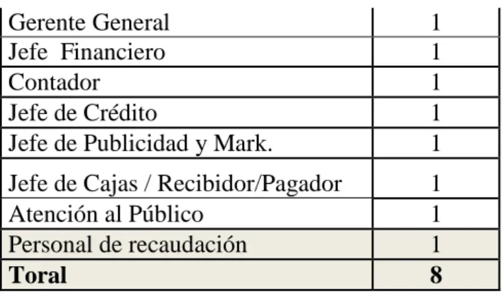 Tabla 2: Población de la COAC Nizag Ltda. 