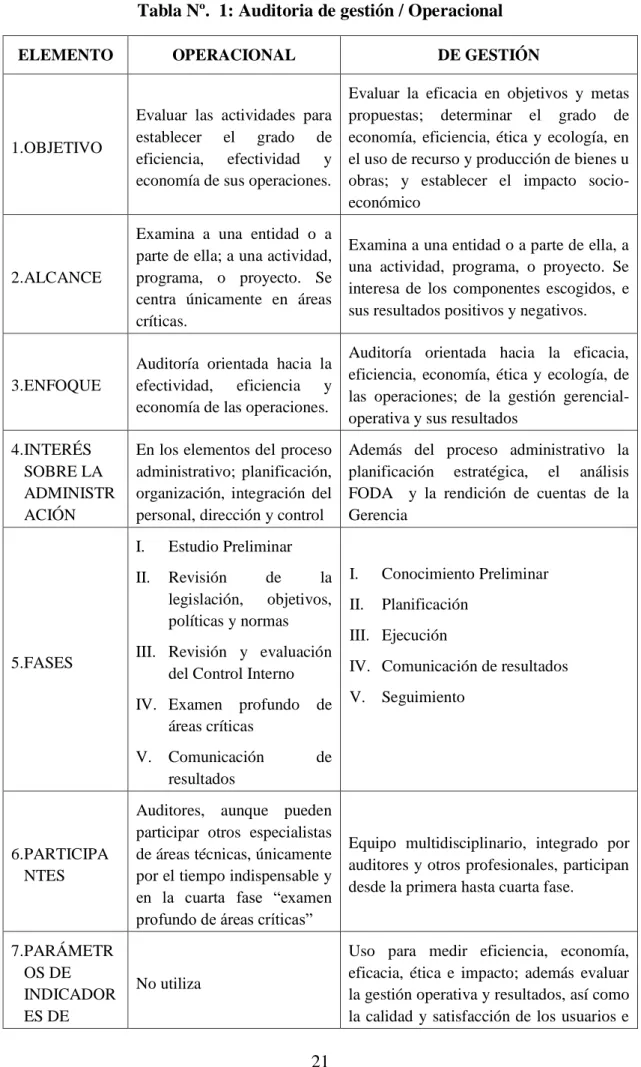 Tabla Nº.  1: Auditoria de gestión / Operacional 