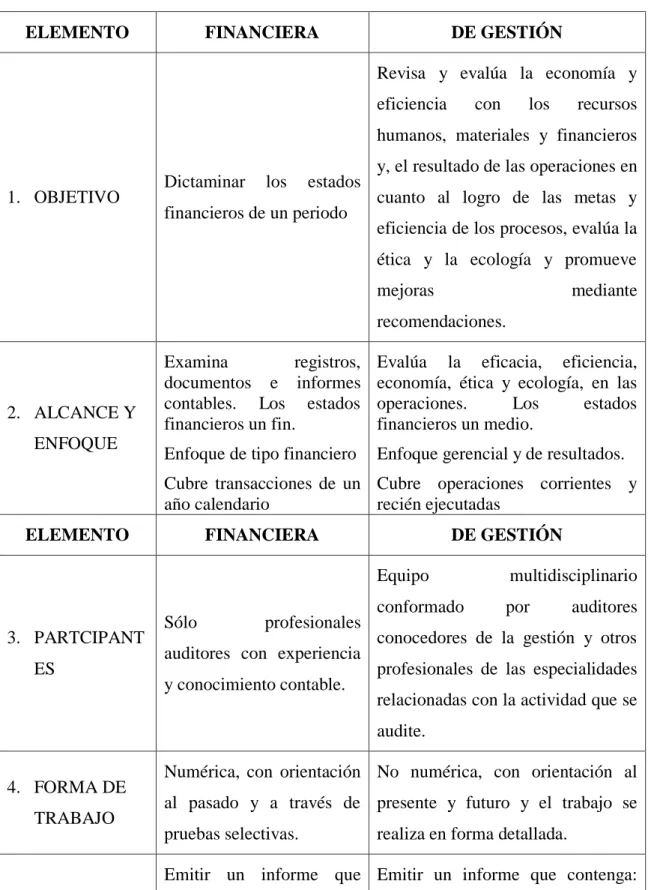 Tabla Nº.  2: Auditoría de gestión / financiera 