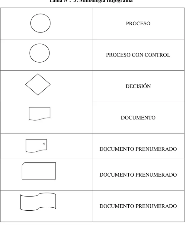 Tabla Nº.  3: Simbología flujograma    