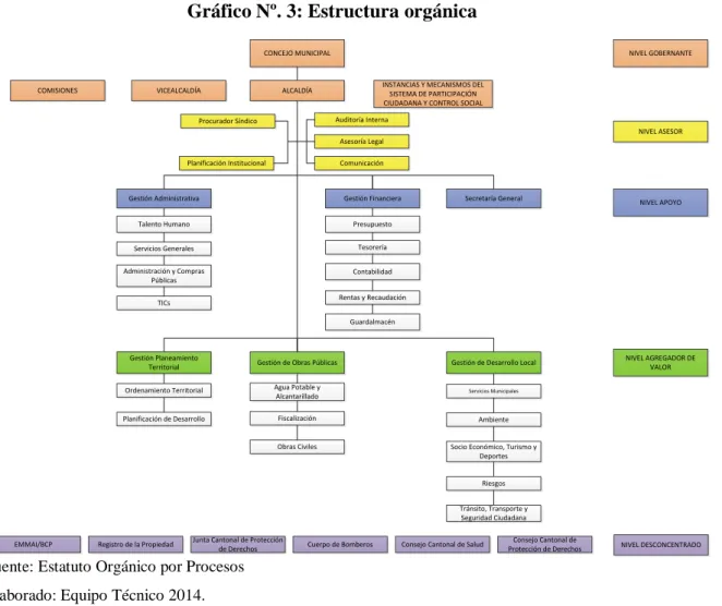 Gráfico Nº. 3: Estructura orgánica 