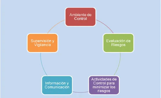 Gráfico 2: Componentes del Control Interno 