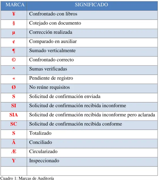 Cuadro 1: Marcas de Auditoría 