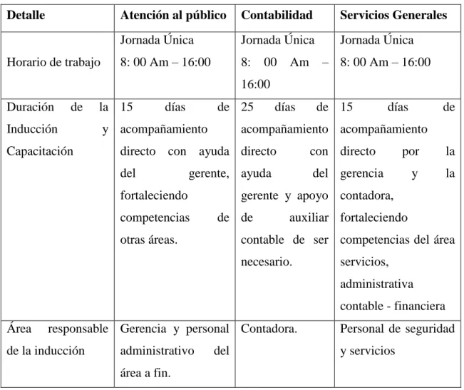 Tabla 2: Programa de Inducción 