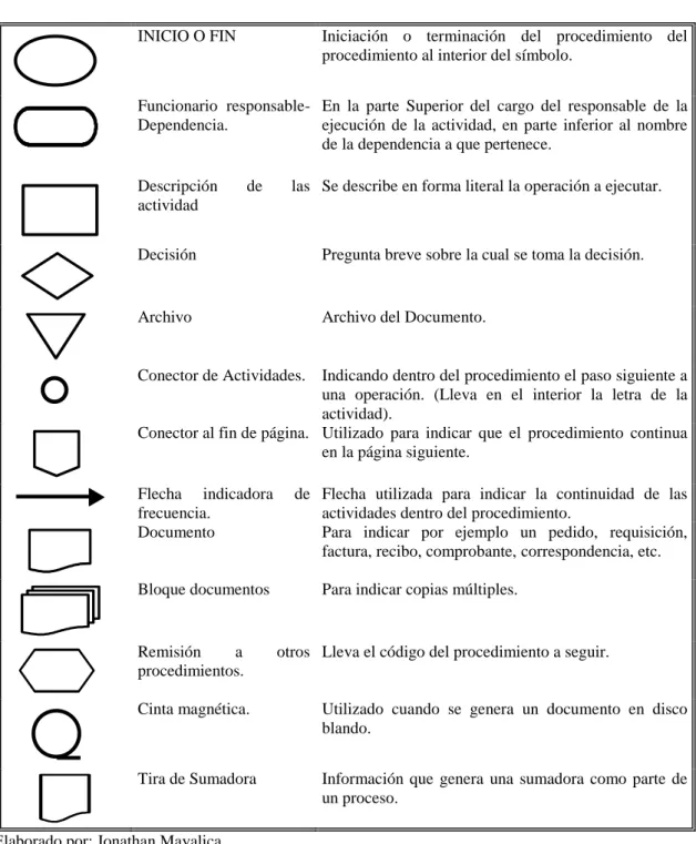 Gráfico 1: Herramientas para elaborar un  Flujograma 