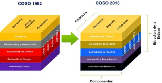 Gráfico 3: Relación COSO I – COSO II 