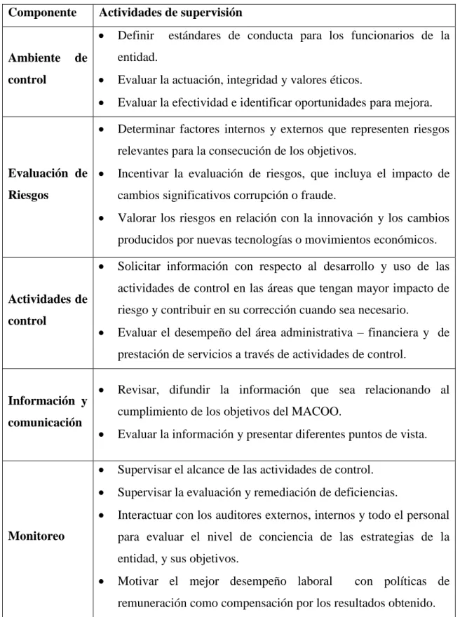 Tabla 1: El Directorio en relación a cada uno de los componentes  Componente  Actividades de supervisión 