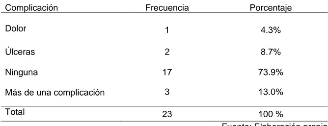 Tabla 5. Complicaciones post terapéutica con argón plasma en las pacientes con  proctitis actínica del  Hospital III Goyeneche, Arequipa