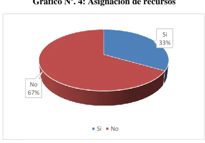 Gráfico Nº. 4: Asignación de recursos