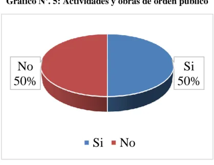 Gráfico Nº. 5: Actividades y obras de orden público