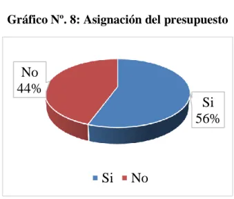 Gráfico Nº. 8: Asignación del presupuesto