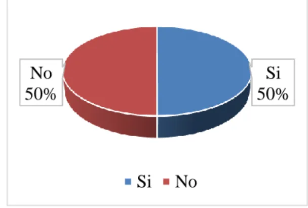 Gráfico Nº. 13: Se realiza en el GAD el análisis y evaluación de la GA y GF