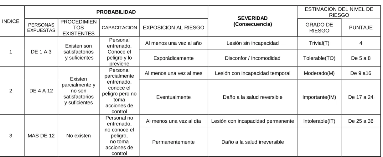 TABLA DE ESTIMACION NIVEL DE RIESGO 