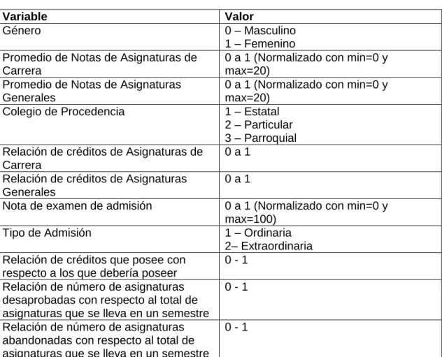 Tabla N° 3:  Formato de Tabla de Estudiante/Variable 