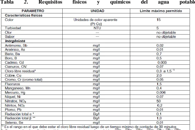 Tabla  2.  Requisitos  físicos  y  químicos  del  agua  potable.