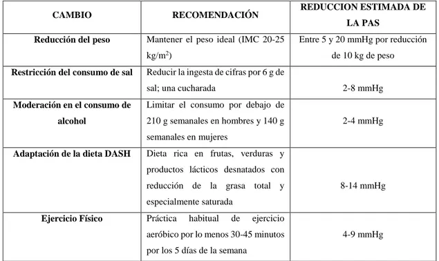 TABLA 2-1. Cambios en el estilo de vida y efecto en la presión arterial 