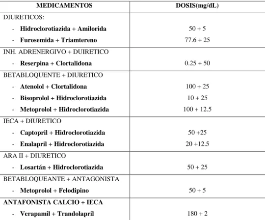 TABLA 3-1. Combinaciones de fármacos para el tratamiento de la HTA  MEDICAMENTOS  DOSIS(mg/dL)  DIURETICOS:  -  Hidroclorotiazida + Amilorida  -  Furosemida + Triamtereno  50 + 5  77.6 + 25  INH