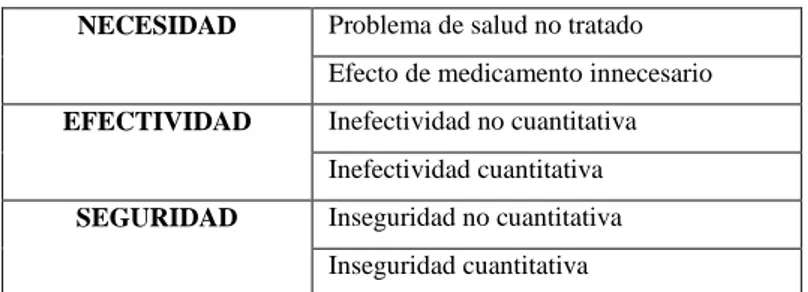 TABLA 5-1. Clasificación de Resultados Negativos Asociados a la Medicación  NECESIDAD  Problema de salud no tratado 