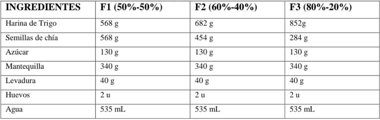 TABLA 1-2: Ingredientes utilizados en la formulación para la elaboración de galletas  INGREDIENTES  F1 (50%-50%)  F2 (60%-40%)  F3 (80%-20%)  Harina de Trigo  568 g  682 g  852g  Semillas de chía  568 g  454 g  284 g  Azúcar  130 g  130 g  130 g  Mantequil