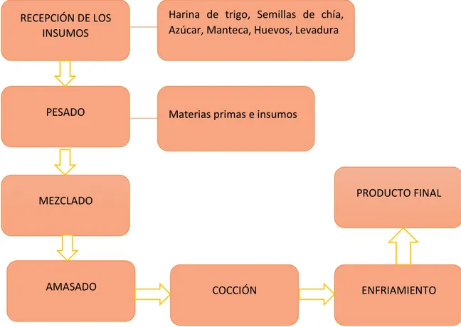 FIGURA 1-2: Diagrama del proceso para la elaboración galletas a investigar  Fuente: Realizado por Mayra Patricia Cali Paguay