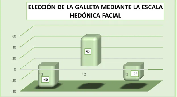 GRÁFICO N 1-3: Elección según la frecuencia de galletas  a base de harina de trigo (triticum  aestivum) con   semilla de chía (salvia hispánica) mediante la escala hedónica facial