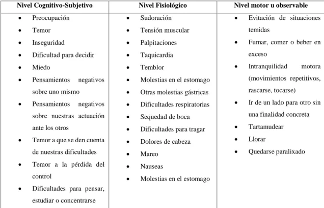 Tabla 1. Síntomas de la Ansiedad 