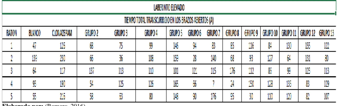 Tabla 9. Tiempo total transcurrido en los brazos abiertos.  