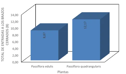Figura  16.  Efecto  de  los  diferentes  extractos  reconstituidos  en  propilenglicol  de  Passiflora edulis y Passiflora quadrangularis, evaluado en el modelo EPM