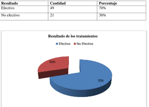Tabla N° 4 Efectividad de los Tratamientos realizados a los funcionarios del Grupo “Hombro a  Hombro” del MAGAP Chimborazo en el mes de Noviembre de 2015