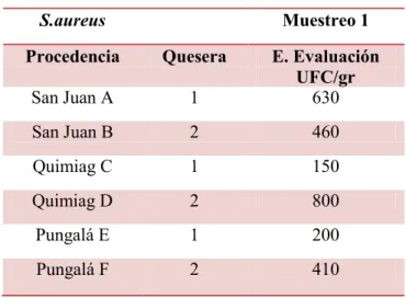 Tabla 1-3: Cuantificación de Staphylococcus aureus                         