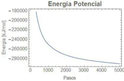 Figura   2-4. Disminución de la Energía Potencial   del Sistema Preliminar ST5545 