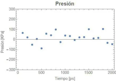 Figura   7-4. Presión de Equilibrio isobárico en el sistema   Lauril7525 