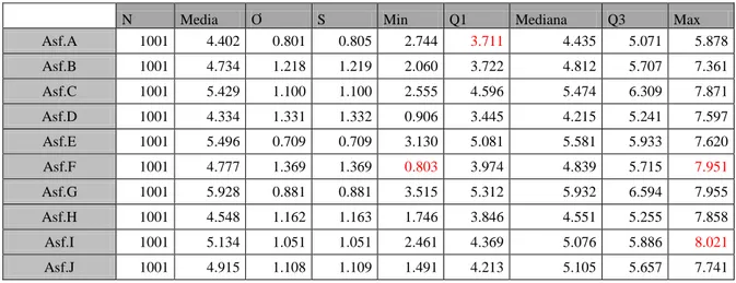 Tabla  4-4. Evaluación estadística de las distancias entre la molécula Lauril5545 N. 15 y cada  molécula de asfaltenos