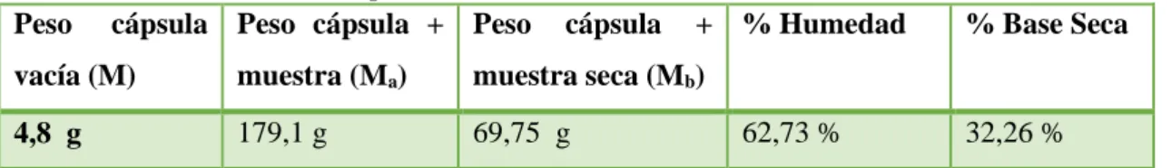 TABLA 6-3: Resultados de la prueba de Humedad  Peso  cápsula  vacía (M)  Peso  cápsula  + muestra (Ma)  Peso  cápsula  + muestra seca (Mb) 