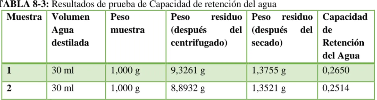 TABLA 8-3: Resultados de prueba de Capacidad de retención del agua  Muestra  Volumen  Agua  destilada  Peso  muestra  Peso  residuo (después del centrifugado)  Peso  residuo (después del secado)  Capacidad de Retención  del Agua   1  30 ml  1,000 g  9,3261