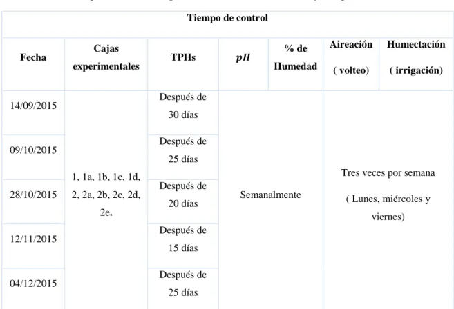 Tabla 3 - 3: Tiempo de Control de parámetros de tratamiento en cajas experimentales. 