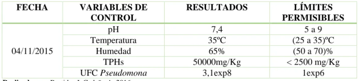 Tabla 4 - 4: Resultados de los análisis de la caja código 1  FECHA  pH  Humedad  %  Temperatura °C  TPHs  (mg/Kg)  14/09/2015  09/10/2015  28/10/2015  12/11/2015  04/12/2015  6,5  45  30  110000 6,5 60 29 80000 6,1 45 31 32000 EFICIENCIA  88,8 %  6,8  56  