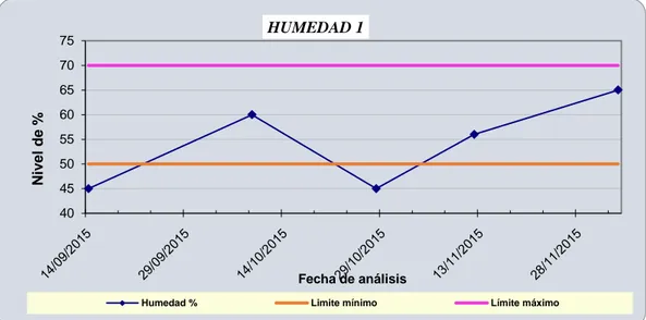 Gráfico 4 - 4: Porcentaje de Humedad durante la comparación de eficiencia para degradar  TPHs de la caja 1 