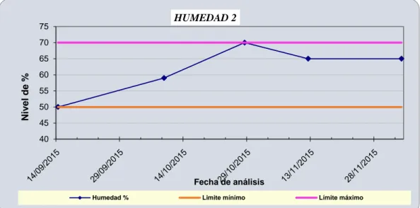 Gráfico 29 - 4: Concentración de TPHs durante la comparación de eficiencia para degradar  TPHs de la caja 2.