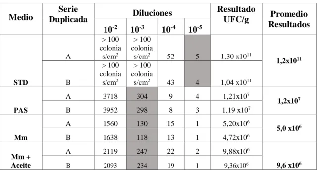 Tabla 8. Recuento en placa de microorganismo del suelo. 