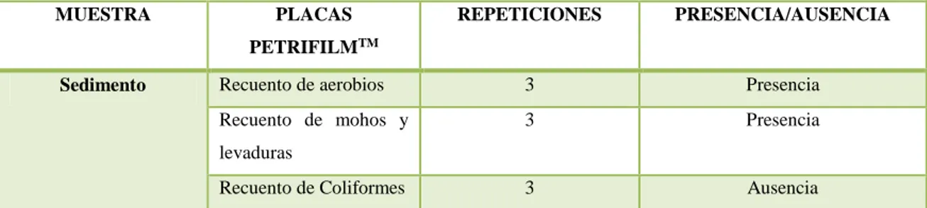 Tabla 1-3. Resultado de caracterización de sedimento en placas petrifilm TM  en el sedimento de  vino de mora de la empresa Alma Natura