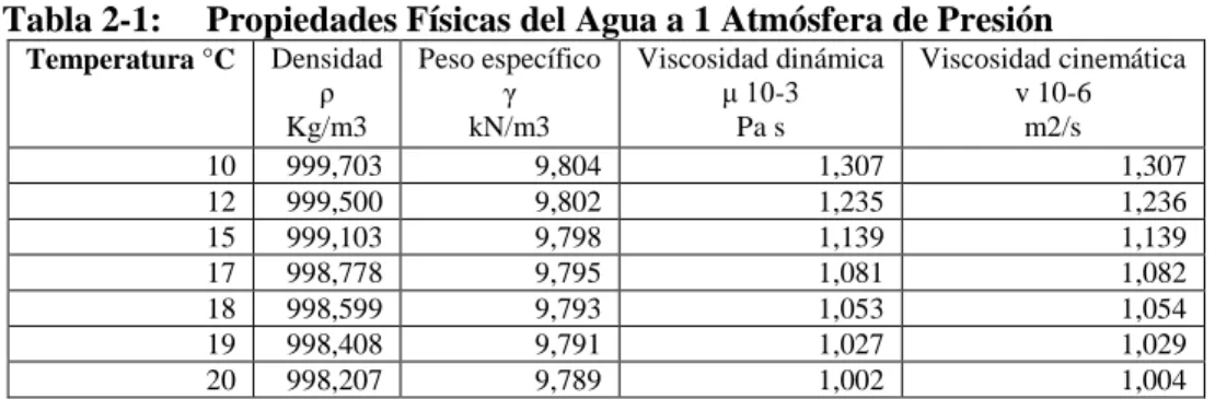 Tabla 3-1:    Parámetros de Diseño de Vertederos Rectangulares 