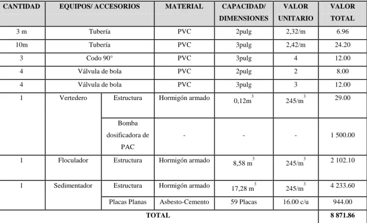 Tabla 1-3 Costos de equipos y accesorios 