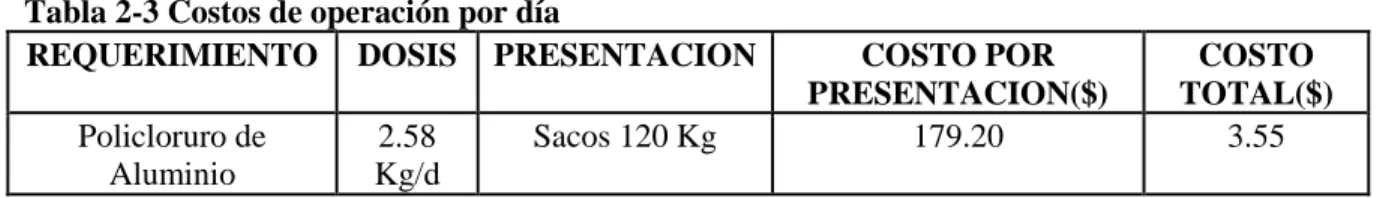 Tabla 2-3 Costos de operación por día 