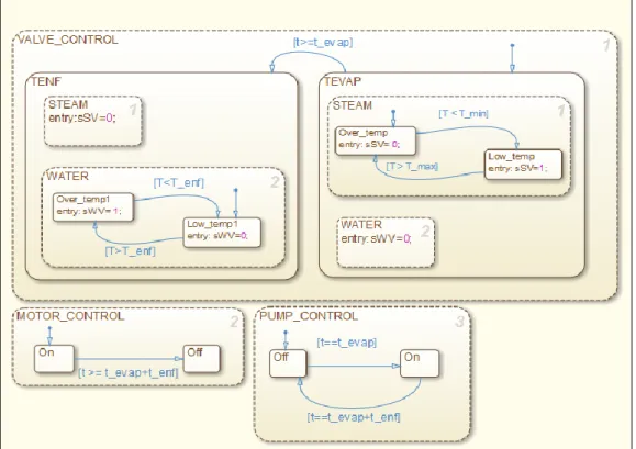 Figura 9-2: Diagrama de bloques State Flow, modelo lógico que representa al PLC. 