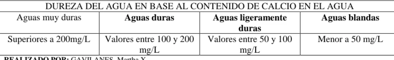 Tabla 3-1: Clasificación del Agua Según su Dureza. 