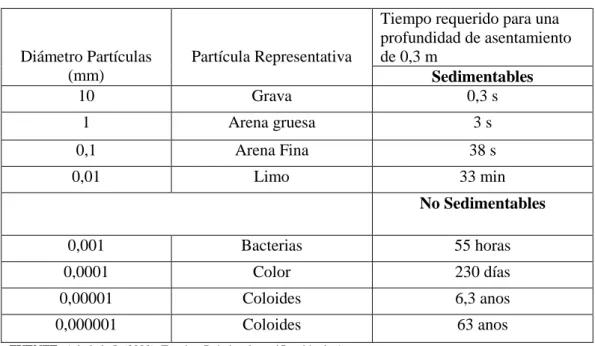 Tabla 10-1: Tasas de Sedimentación para Algunas Partículas 